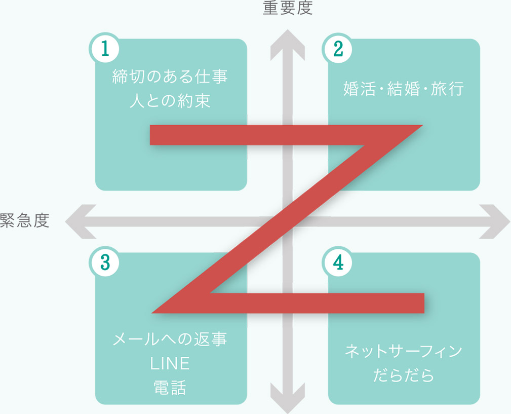 Z型の特徴の図